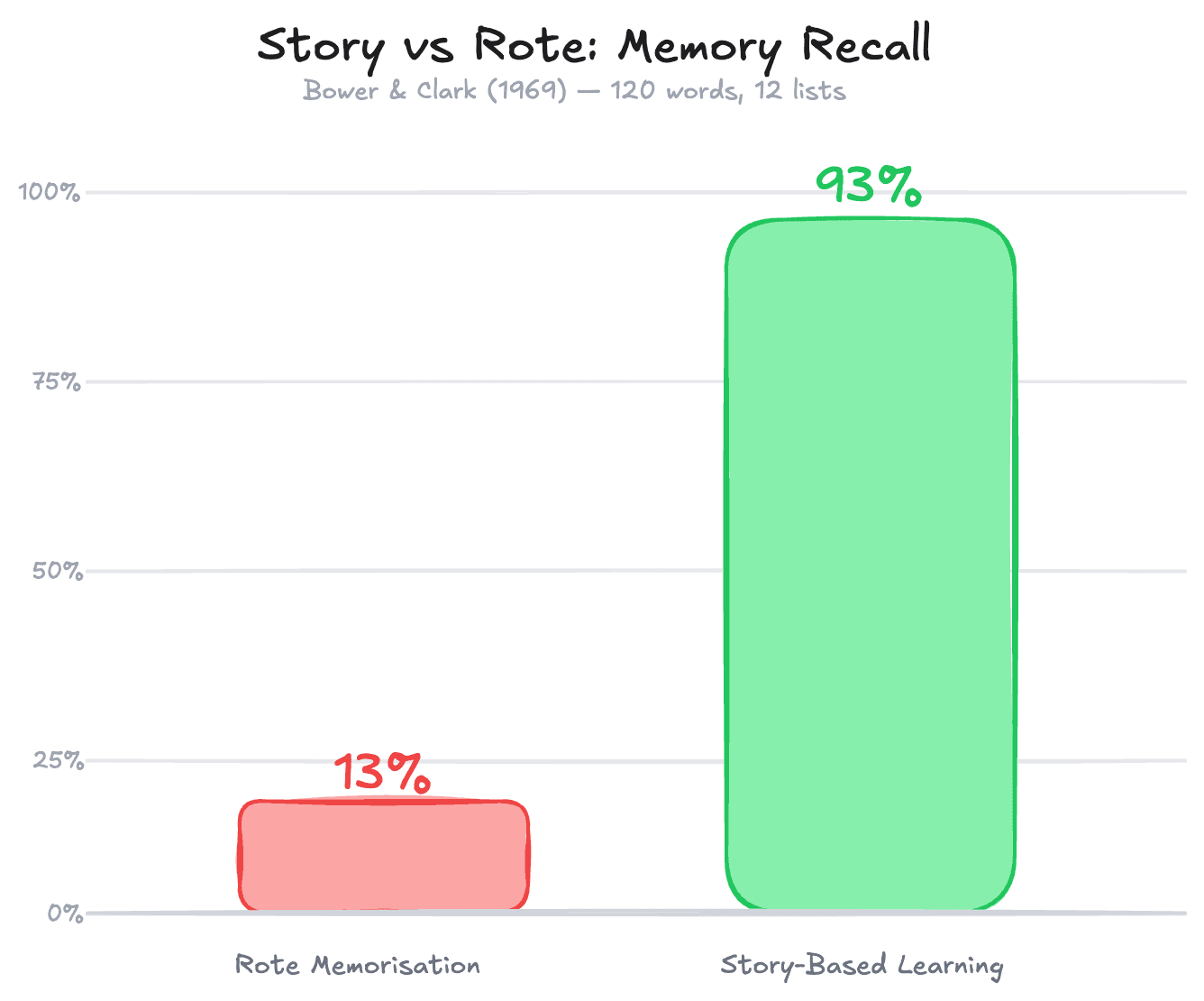 Recall rate comparison between narrative and control groups